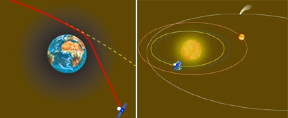Principe de l'assistance gravitationnelle et position de Rosetta en mars 2005. Cliquez pour voir l'animation de la trajectoire. Crédits : CNES