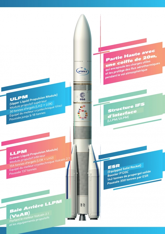 Les principaux modules d&#039;Ariane 6